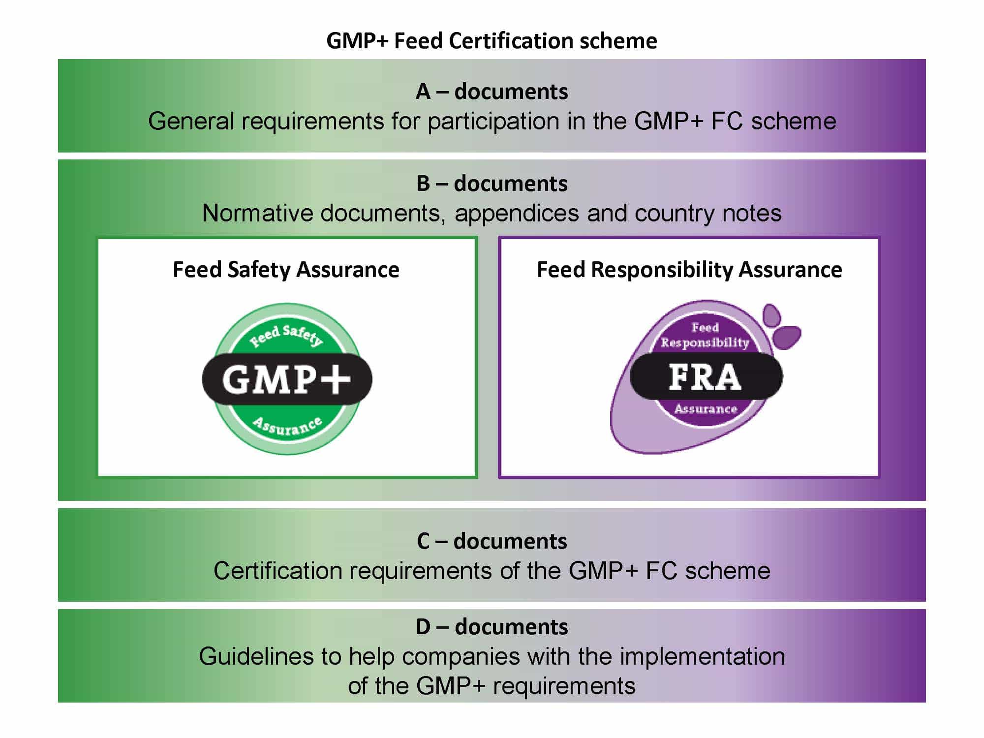 GMP  FSA quality certification at Great Plains Processing